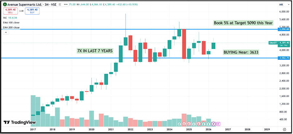 Avenue Supermarts (DMart) Q4 FY26 Analysis: Relentless Expansion vs. Normalizing Margin Efficiencies